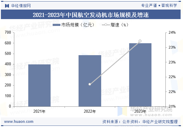 2021-2023年中国航空发动机市场规模及增速