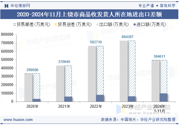 2020-2024年11月上饶市商品收发货人所在地进出口差额