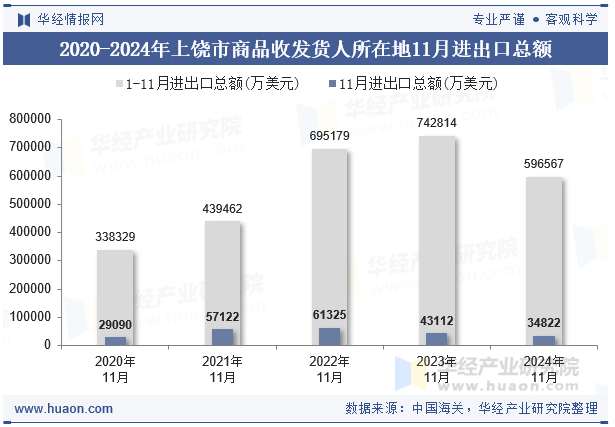 2020-2024年上饶市商品收发货人所在地11月进出口总额