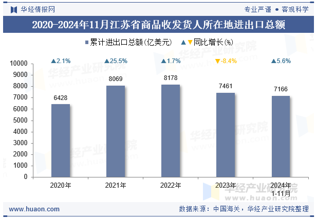 2020-2024年11月江苏省商品收发货人所在地进出口总额