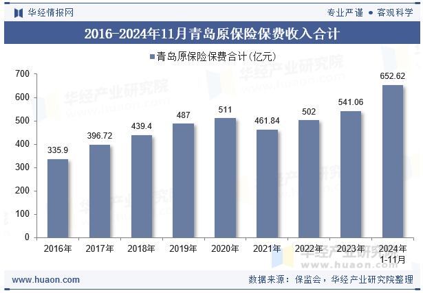 2016-2024年11月青岛原保险保费收入合计