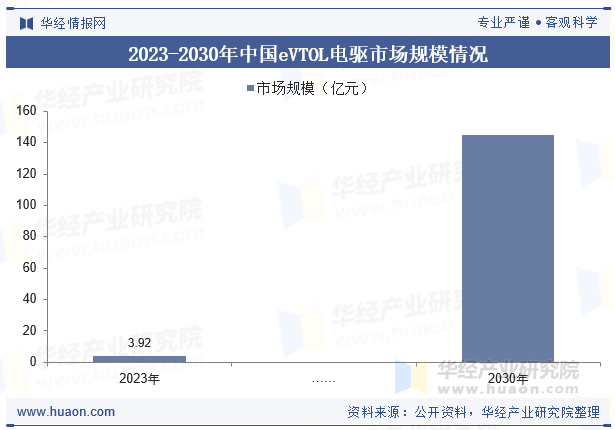 2023-2030年中国eVTOL电驱市场规模情况