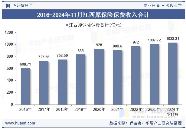 2016-2024年11月江西原保险保费收入合计