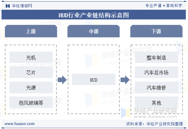 HUD行业产业链结构示意图