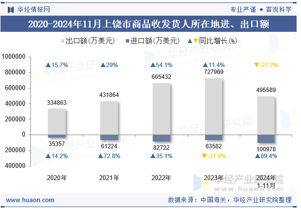 2020-2024年11月上饶市商品收发货人所在地进、出口额