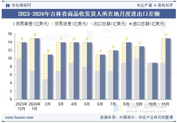 2023-2024年吉林省商品收发货人所在地月度进出口差额