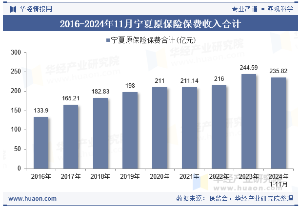 2016-2024年11月宁夏原保险保费收入合计