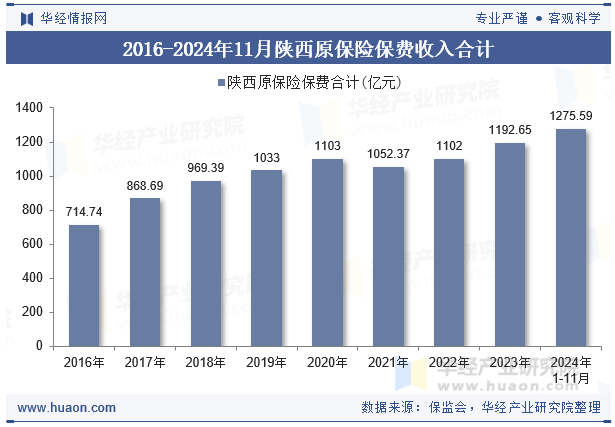 2016-2024年11月陕西原保险保费收入合计