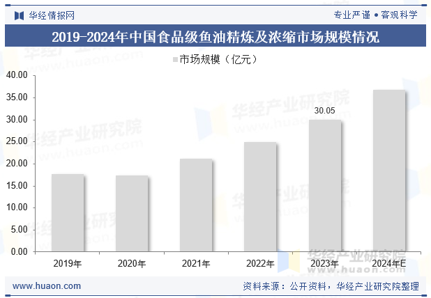 2019-2024年中国食品级鱼油精炼及浓缩市场规模情况