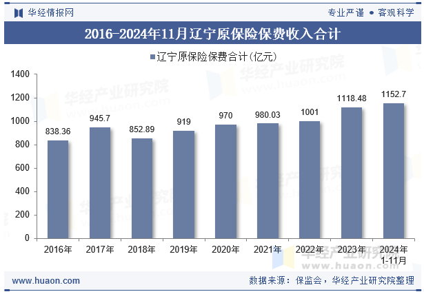 2016-2024年11月辽宁原保险保费收入合计