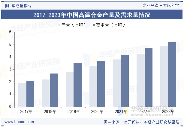 2017-2023年中国高温合金产量及需求量情况