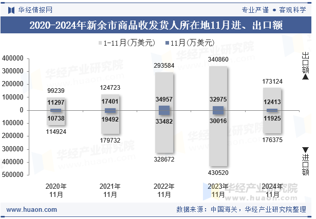 2020-2024年新余市商品收发货人所在地11月进、出口额