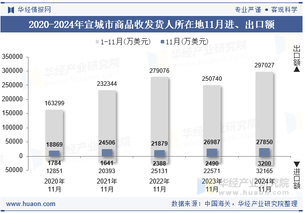 2020-2024年宣城市商品收发货人所在地11月进、出口额