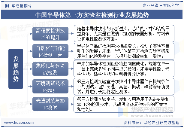 中国半导体第三方实验室检测行业发展趋势