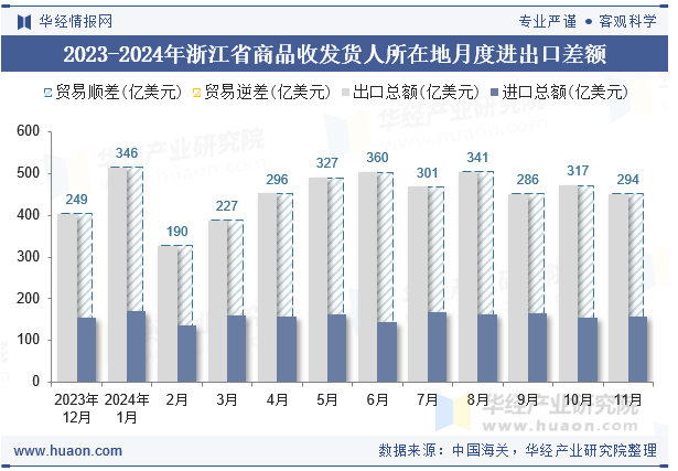 2023-2024年浙江省商品收发货人所在地月度进出口差额