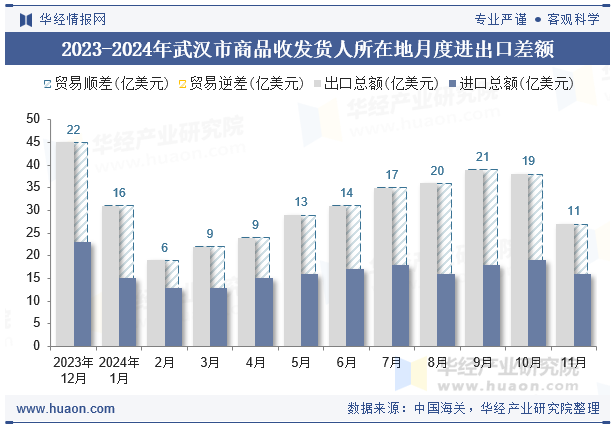 2023-2024年武汉市商品收发货人所在地月度进出口差额