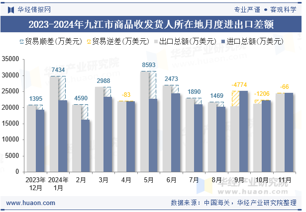 2023-2024年九江市商品收发货人所在地月度进出口差额