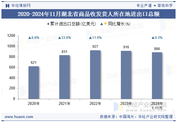 2020-2024年11月湖北省商品收发货人所在地进出口总额