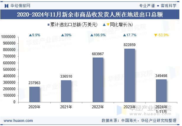 2020-2024年11月新余市商品收发货人所在地进出口总额