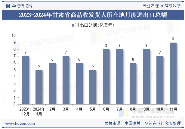 2023-2024年甘肃省商品收发货人所在地月度进出口总额