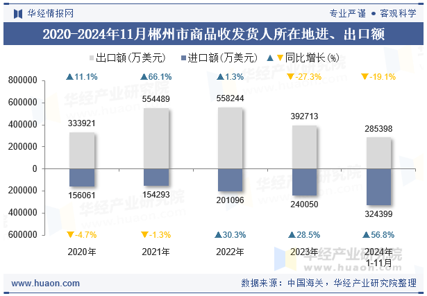 2020-2024年11月郴州市商品收发货人所在地进、出口额