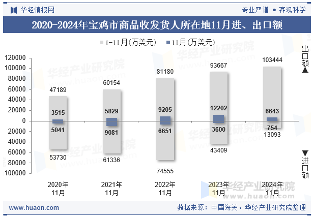 2020-2024年宝鸡市商品收发货人所在地11月进、出口额