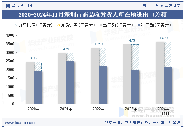 2020-2024年11月深圳市商品收发货人所在地进出口差额