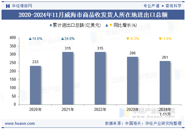 2020-2024年11月威海市商品收发货人所在地进出口总额