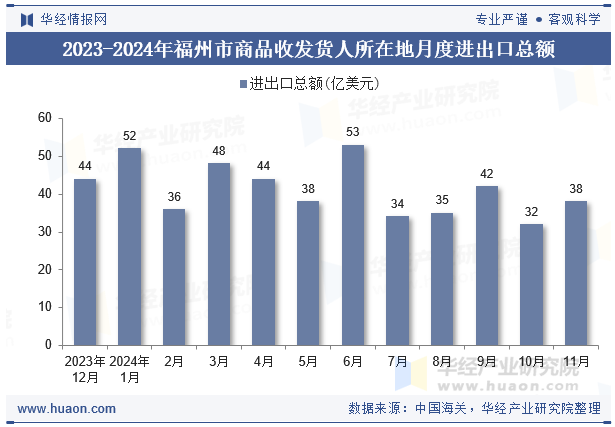 2023-2024年福州市商品收发货人所在地月度进出口总额