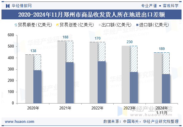 2020-2024年11月郑州市商品收发货人所在地进出口差额