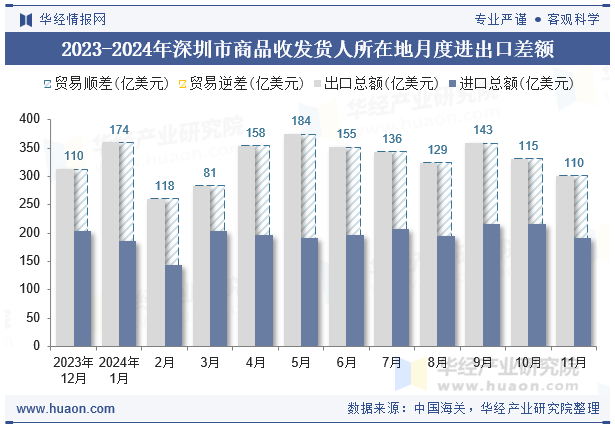 2023-2024年深圳市商品收发货人所在地月度进出口差额