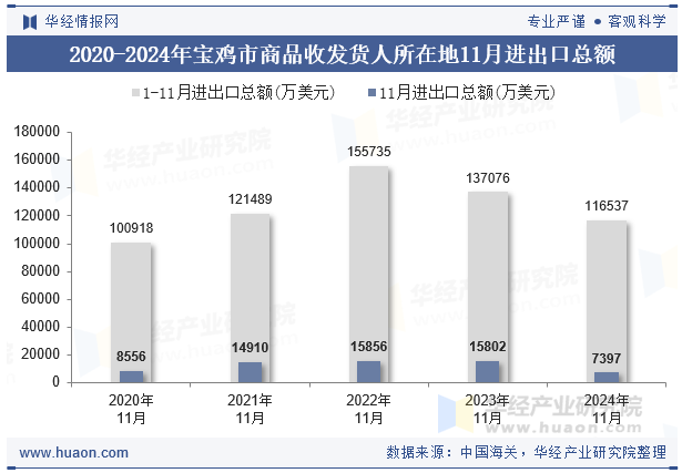 2020-2024年宝鸡市商品收发货人所在地11月进出口总额