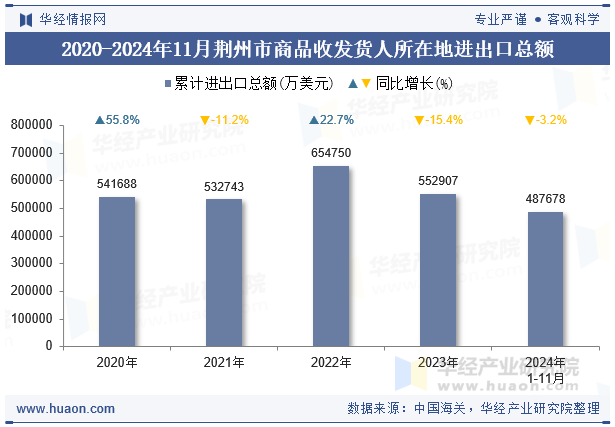 2020-2024年11月荆州市商品收发货人所在地进出口总额