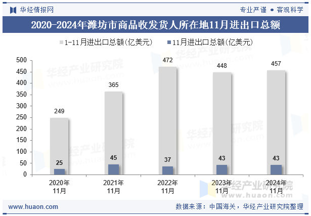 2020-2024年潍坊市商品收发货人所在地11月进出口总额