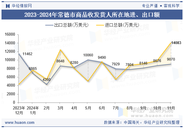 2023-2024年常德市商品收发货人所在地进、出口额