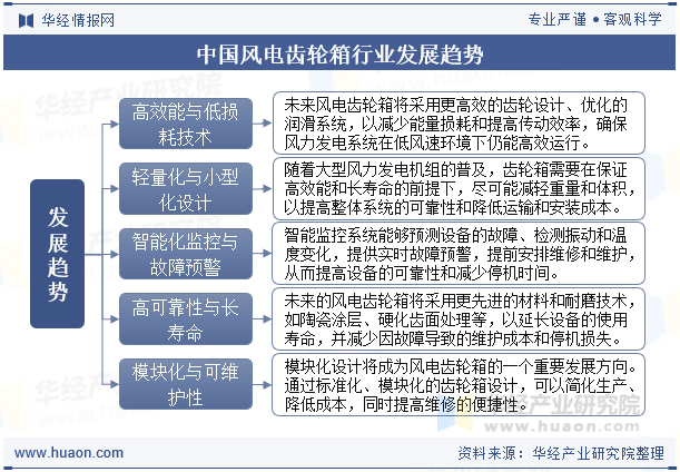 中国风电齿轮箱行业发展趋势