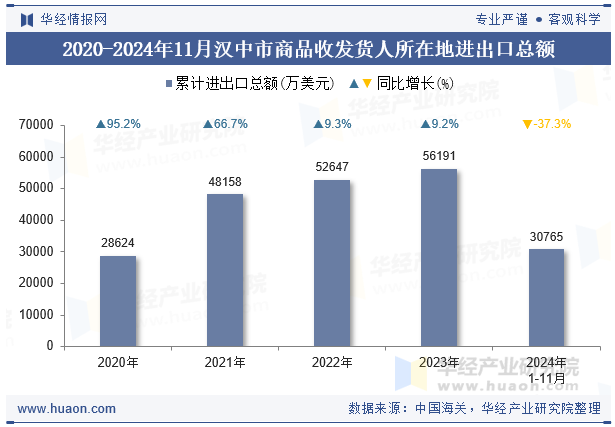 2020-2024年11月汉中市商品收发货人所在地进出口总额