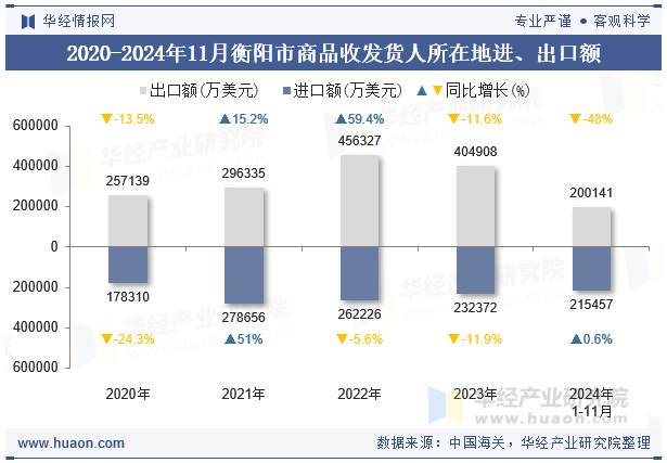 2020-2024年11月衡阳市商品收发货人所在地进、出口额