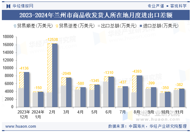 2023-2024年兰州市商品收发货人所在地月度进出口差额