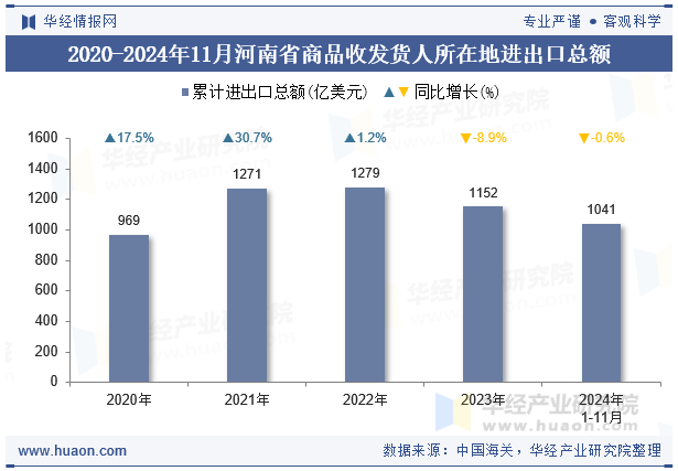 2020-2024年11月河南省商品收发货人所在地进出口总额