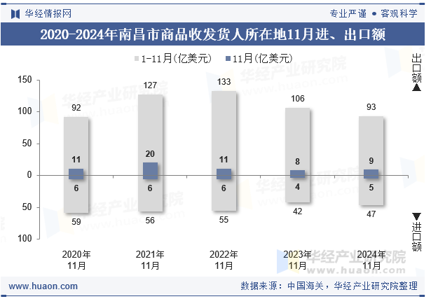 2020-2024年南昌市商品收发货人所在地11月进、出口额