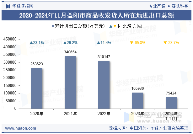 2020-2024年11月益阳市商品收发货人所在地进出口总额