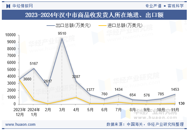 2023-2024年汉中市商品收发货人所在地进、出口额