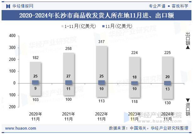 2020-2024年长沙市商品收发货人所在地11月进、出口额