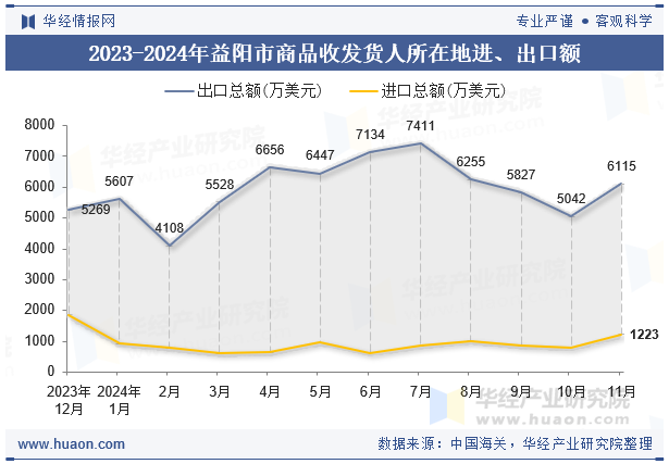 2023-2024年益阳市商品收发货人所在地进、出口额