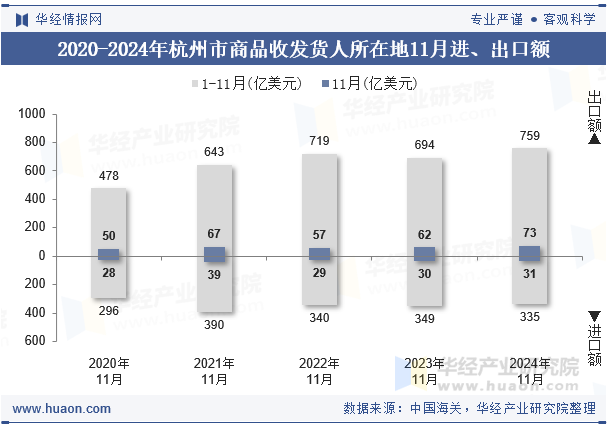 2020-2024年杭州市商品收发货人所在地11月进、出口额