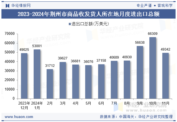 2023-2024年荆州市商品收发货人所在地月度进出口总额