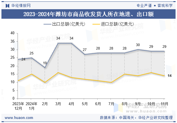 2023-2024年潍坊市商品收发货人所在地进、出口额