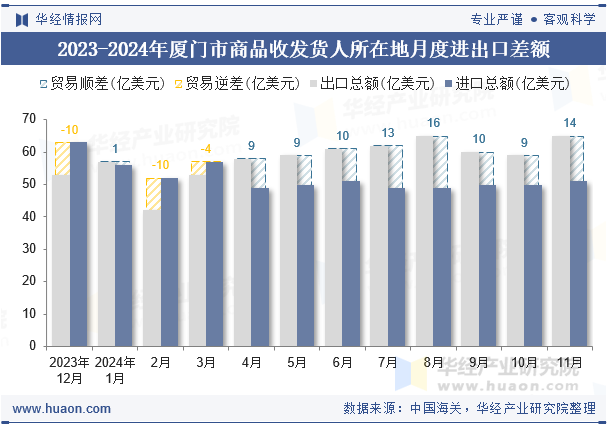 2023-2024年厦门市商品收发货人所在地月度进出口差额