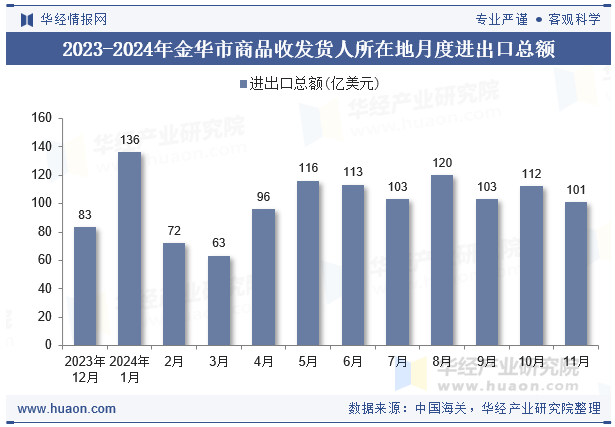 2023-2024年金华市商品收发货人所在地月度进出口总额